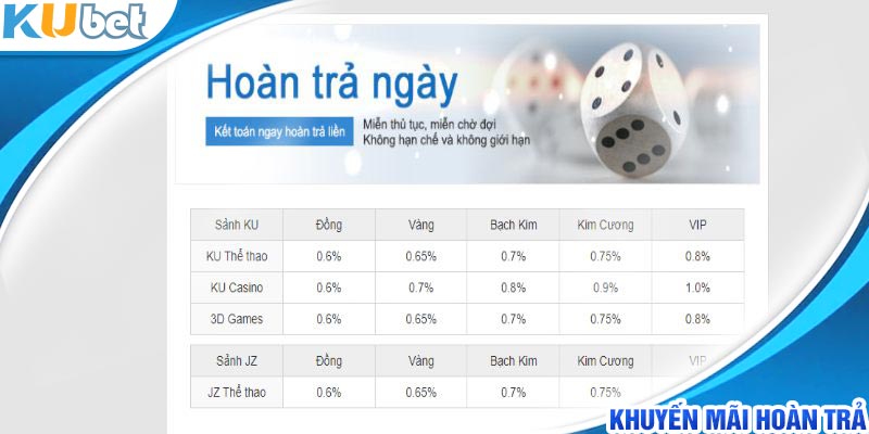 Khuyến mãi trả tiền đặt cược theo ngày khá cao dao động từ 0.6 - 1%